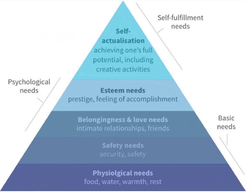 Maslow's Pyramide der Bedürfnisse. Von Physischen Bedürfnissen (unten, Grundbedingung) bis zu Selbstverwirklichung (oben, nice to have)